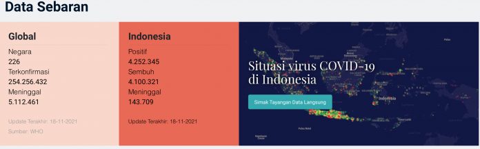 Per 18 November, Satgas Penanganan Covid 19 Ungkap Total 4.252.345 Kasus Covid-19 di Indonesia