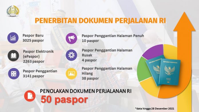 Kantor Imigrasi Malang Menuju 2022 Tetap Berkarya di Tengah Keterbatasan