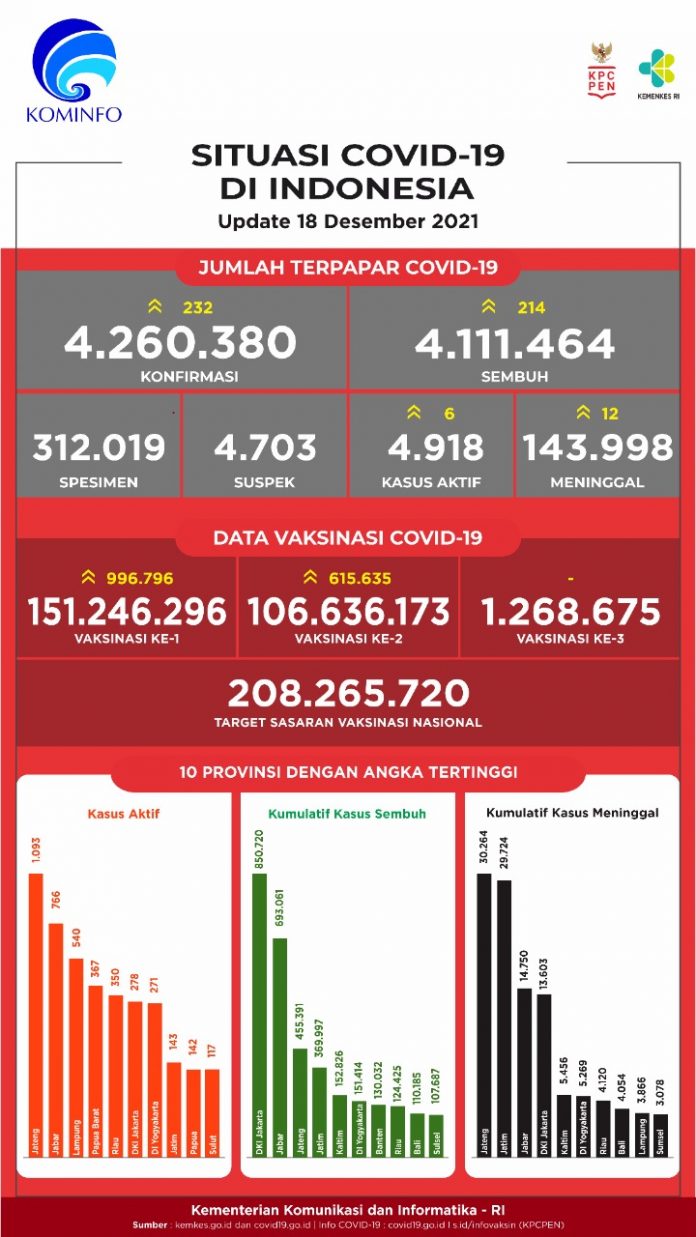 Data Situasi Covid-19 Per 18 Desember di Indonesia