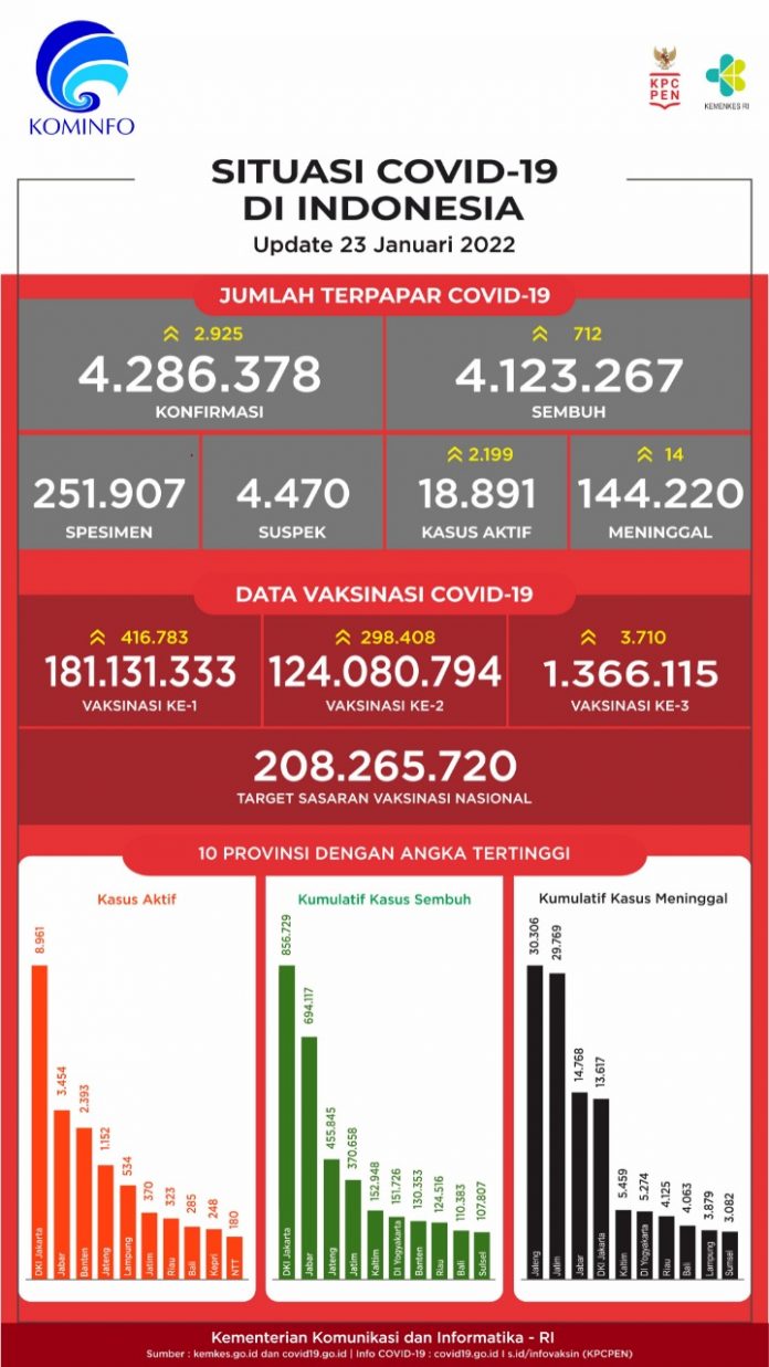 Data Situasi Covid-19 Per 23 Januari 2022 di Indonesia