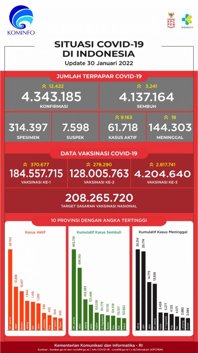 Data Situasi Covid-19 Per 30 Januari 2022 di Indonesia