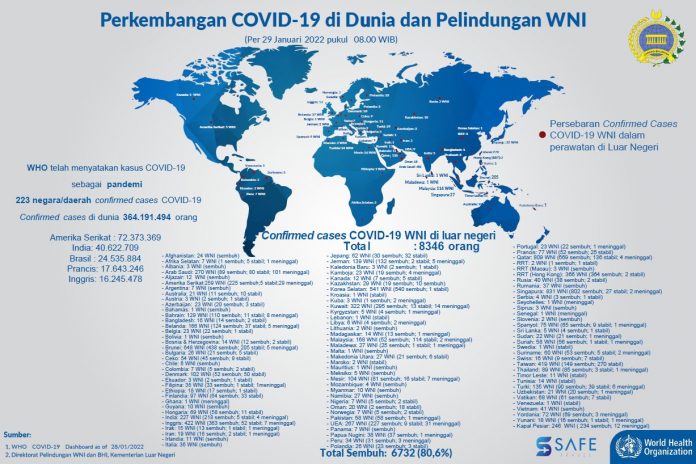 Sabtu Ini, 8.346 Orang Total WNI Terkonfirmasi Kasus Covid-19 di Luar Negeri